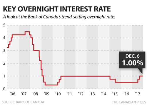 cp bank key overnight rate 
