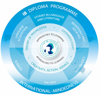 IB diploma programme